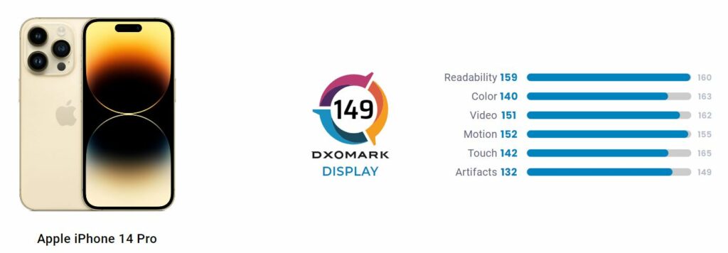 Специалисты DxOMark назвали экран смартфона iPhone 14 Pro самым лучшим в мире