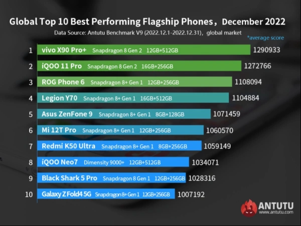 AnTuTu опубликовал рейтинг самых производительных Android-смартфонов