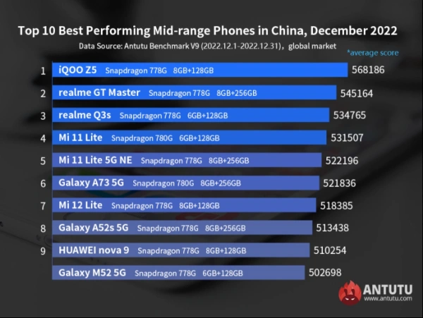 AnTuTu опубликовал рейтинг самых производительных Android-смартфонов