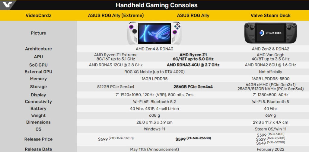 Производительная портативная игровая консоль Asus ROG Ally получит ценник от $600