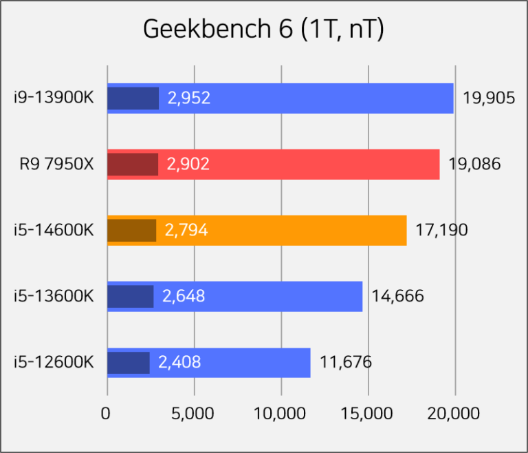 14600kf сравнение. I5 14600k. Будущее процессоров. Место в рейтинге производительности. Приставка KF У процессоров Intel