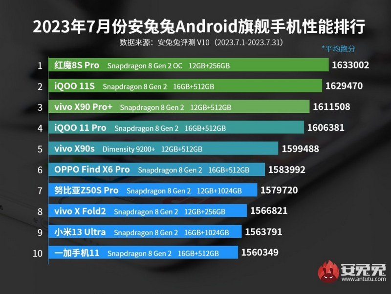 Red Magic 8S Pro стал лидером на рынке смартфонов по версии AnTuTu за июль