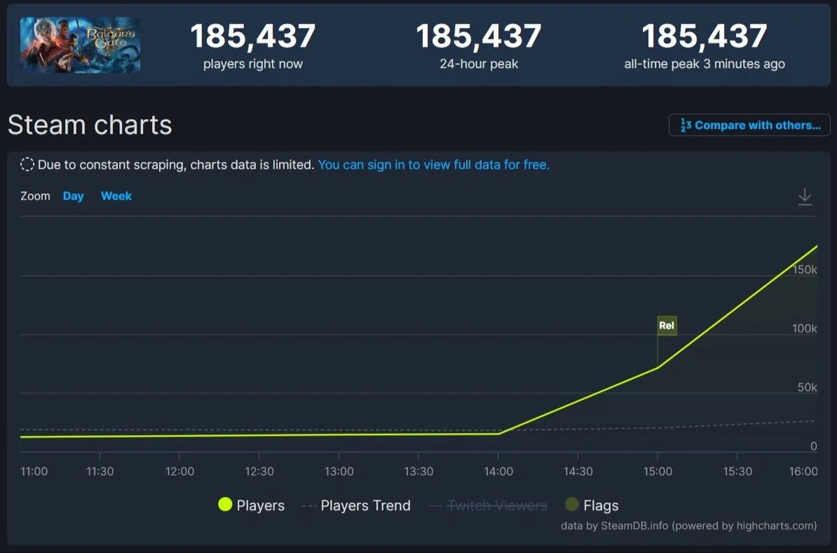 Игра Baldur’s Gate 3 вышла на рекорд по количеству одномоментных игроков в Steam