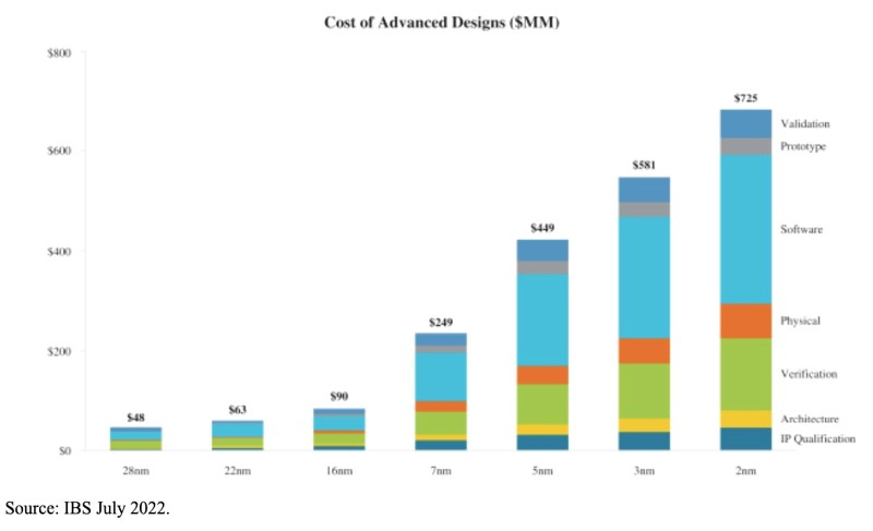 TomsHardware: расходы на разработку 2-нм процессора составят более $700 млн