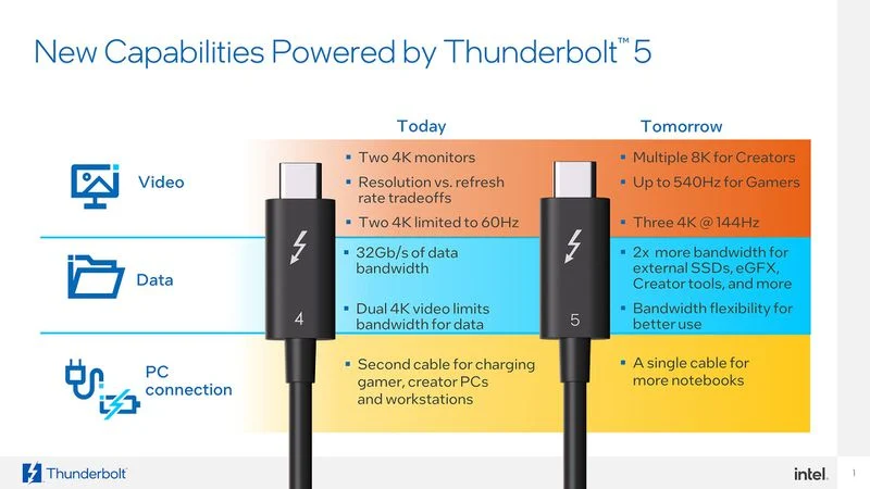 Анонсирован Thunderbolt 5 с увеличенной в 3 раза пропускной способностью