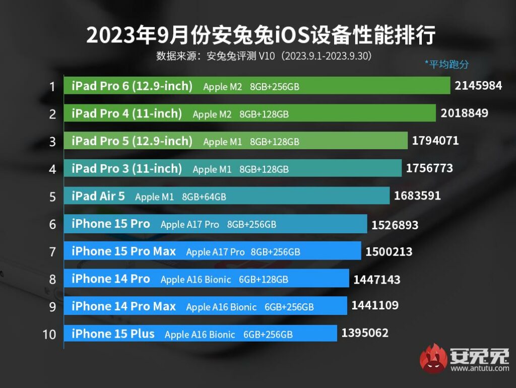 AnTuTu опубликовали рейтинг самых производительных устройств Apple за сентябрь