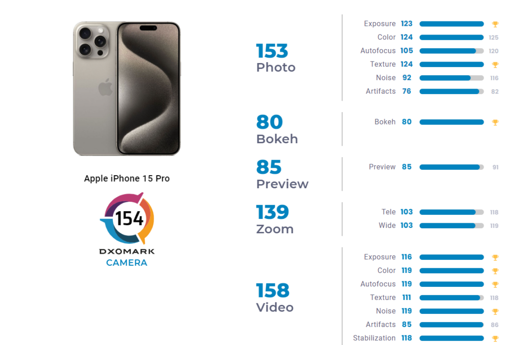 Эксперты DxOMark признали iPhone 15 Pro вторым лучшим камерофоном в мире