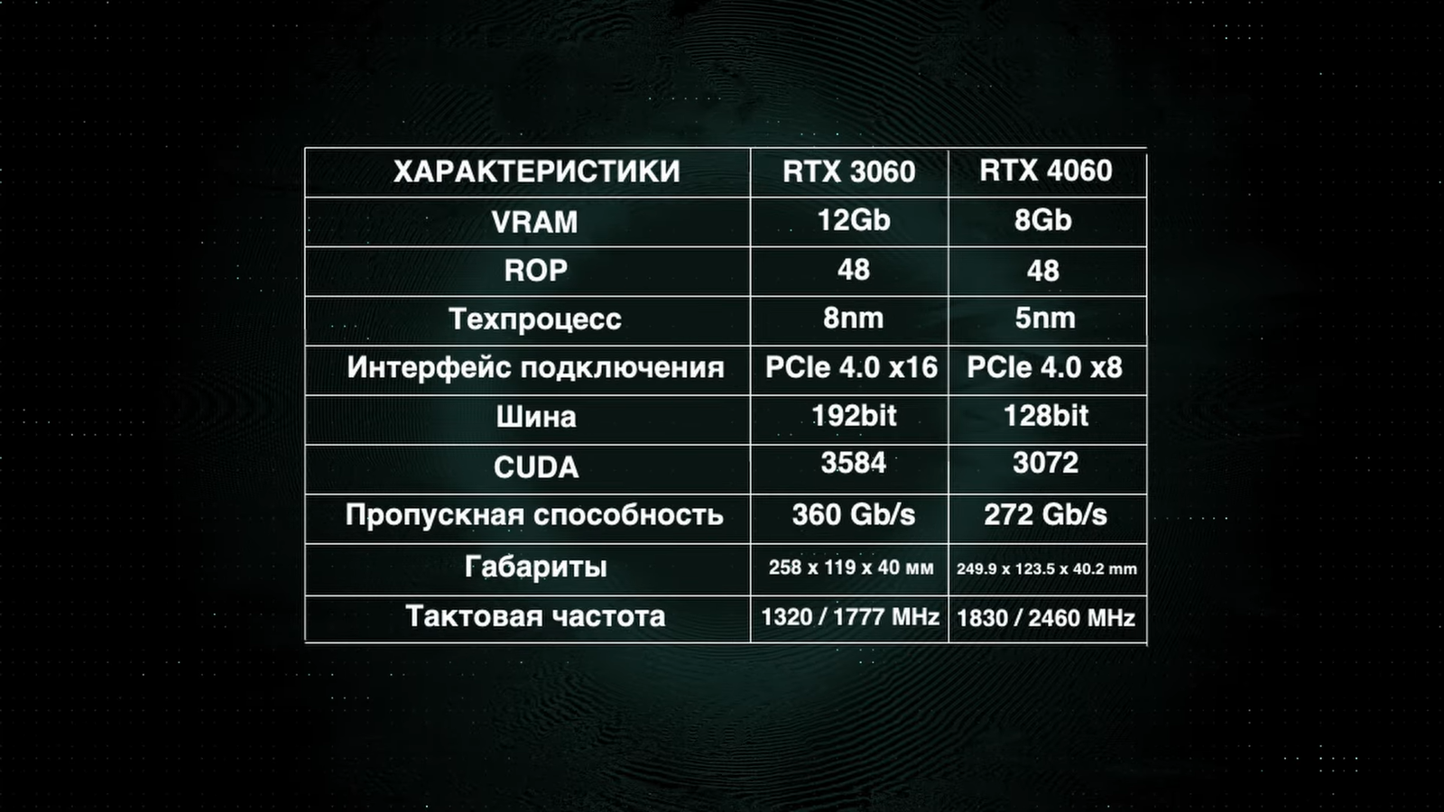 Ferra: RTX 4060 на 8 ГБ сравнили с RTX 3060 на 12 ГБ в различных играх