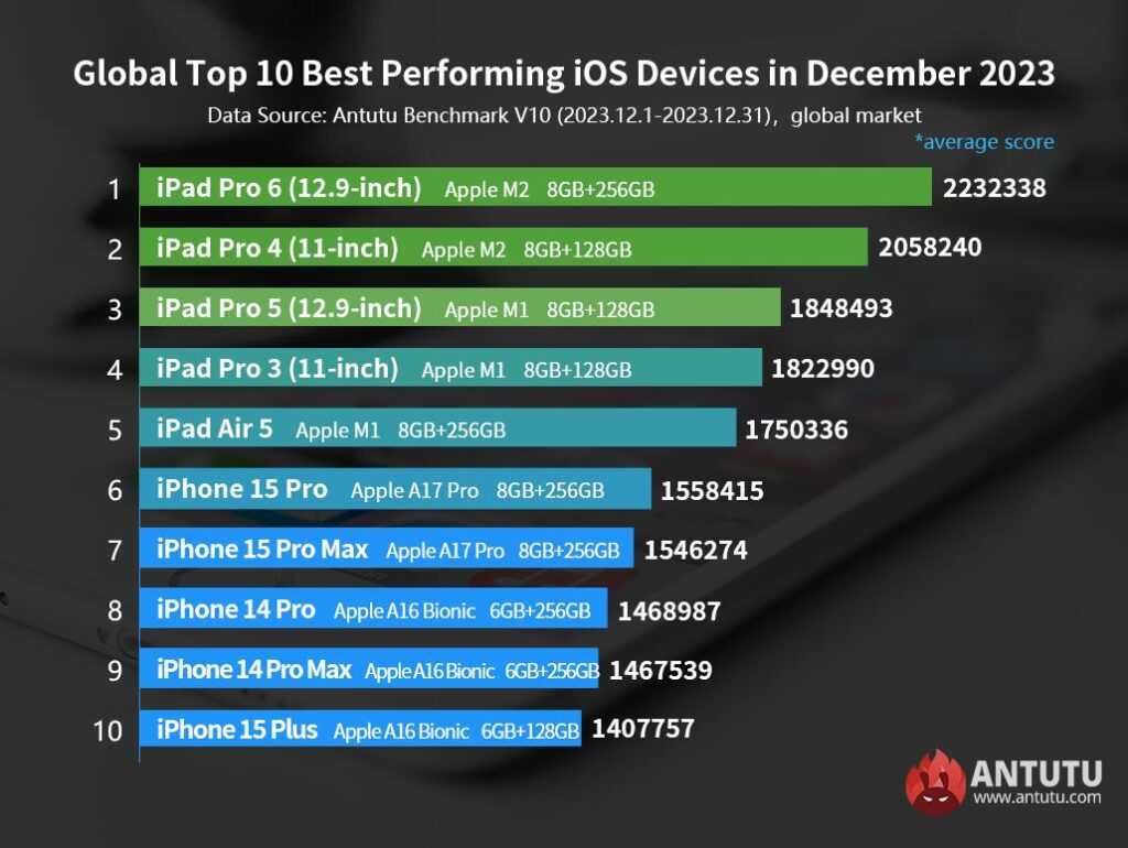 Названы самые производительные устройства на iOS в декабре 2023 года