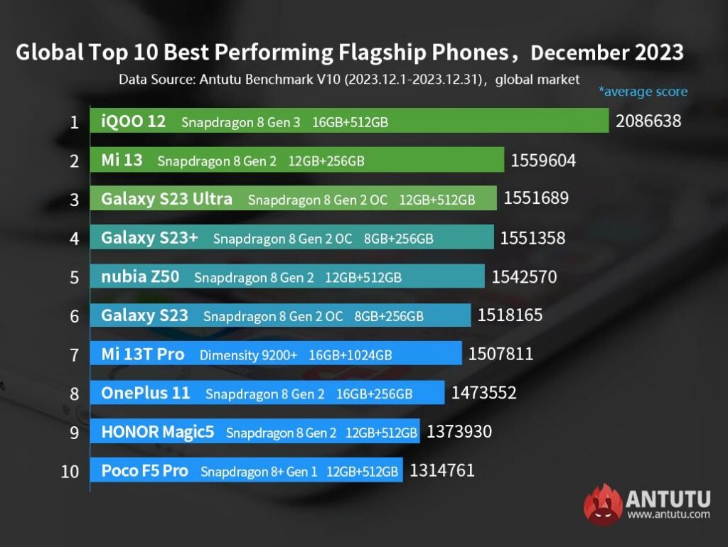 AnTuTu нашли список самых производительных Android-смартфонов