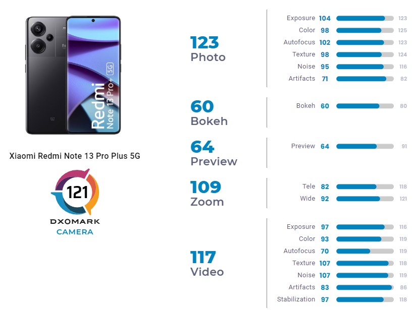 Камера Redmi Note 13 Pro+ 5G получила высокие оценки от экспертов DxOMark