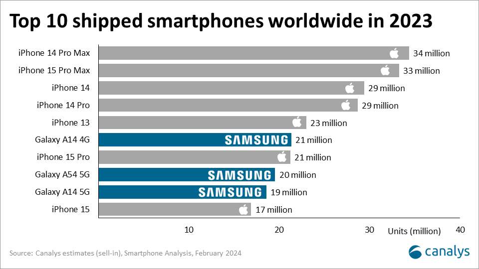 iPhone назван самым покупаемым смартфоном в мире по итогам 2023 года