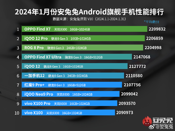 OPPO Find X7 возглавил ТОП-10 Android-смартфонов за январь по версии AnTuTu