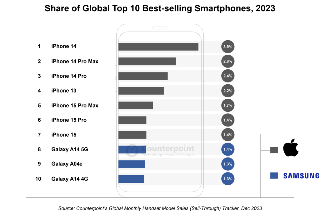 В ТОП-10 самых продаваемых смартфонов в мире за 2023 год вошли 7 моделей iPhone