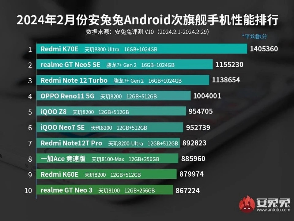 В AnTuTu назвали 10 самых мощных среднебюджетных Android-смартфонов