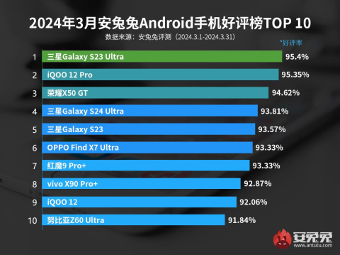 AnTuTu опубликовали топ-10 Android-смартфонов по степени удовлетворенности