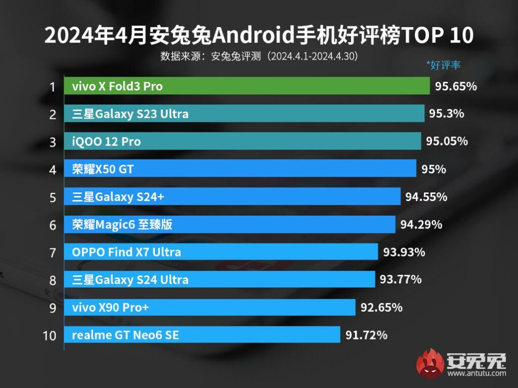 Пользователи бенчмарка AnTuTu назвали Vivo X Fold3 Pro лучшим смартфоном апреля
