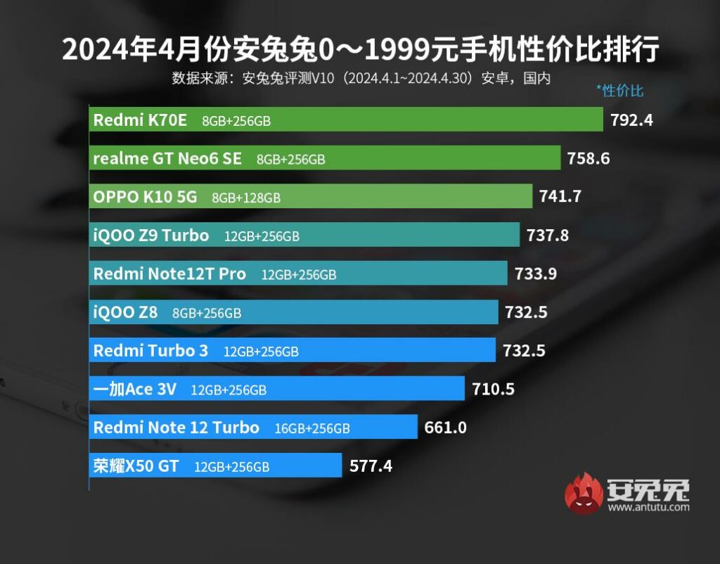 AnTuTu назвали самые мощные смартфоны апреля в разных ценовых категориях