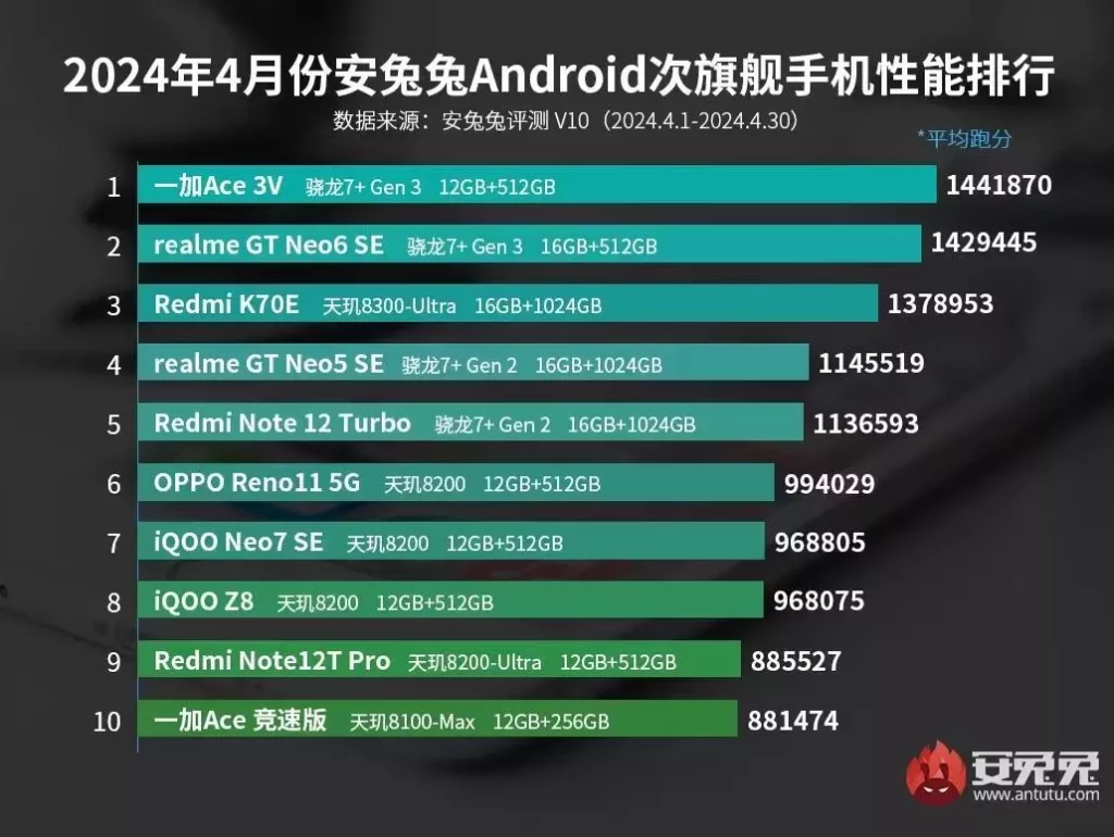 AnTuTu привёл топ самых мощных бюджетных Android-телефонов в 2024 году