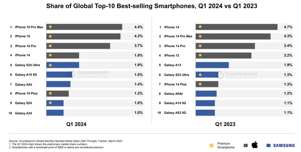 iPhone 15 Pro Max стал самым продаваемым смартфоном в мире с начала 2024 года