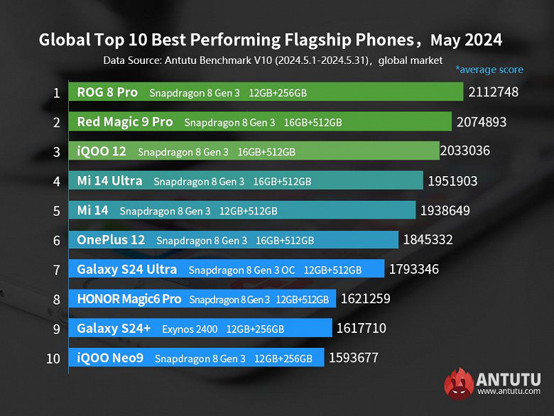 Asus ROG 8 Pro возглавил майский рейтинг мощных Android-смартфонов