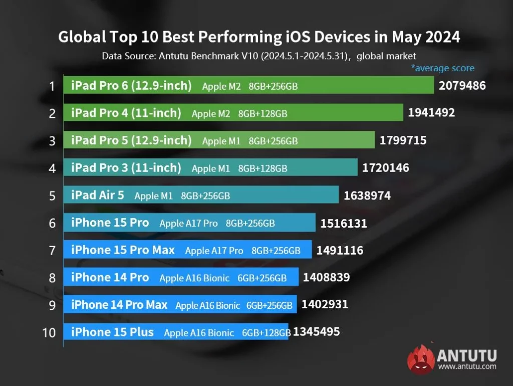 Лидером Топ-10 самых мощных iOS-гаджетов в мире стал 12,9-дюймовый iPad Pro с М2