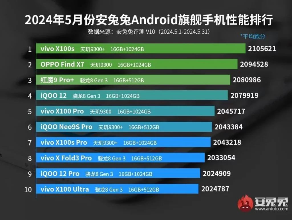 В AnTuTu назвали самые мощные Android-смартфоны по итогам мая