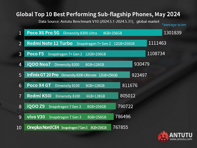 Бенчмарк AnTuTu опубликовал свежий рейтинг самых мощных Android-субфлагманов