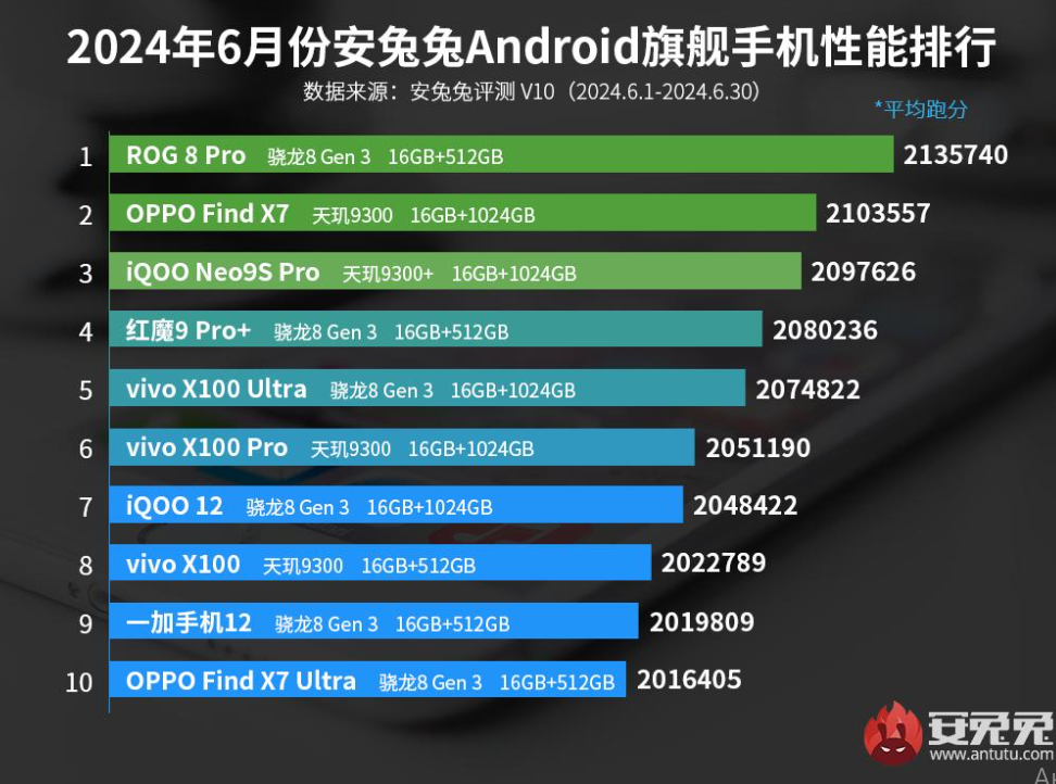 AnTuTu определили топ-10 самых мощных Android-смартфонов июня