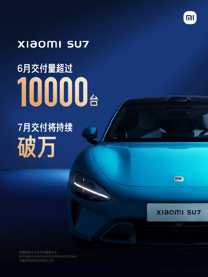 Xiaomi Auto сообщила о поставках в июне 10 000 моделей Xiaomi SU7