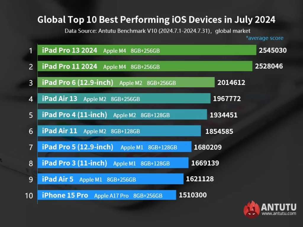 Опубликован список самых мощных iOS-устройств за июль по версии AnTuTu