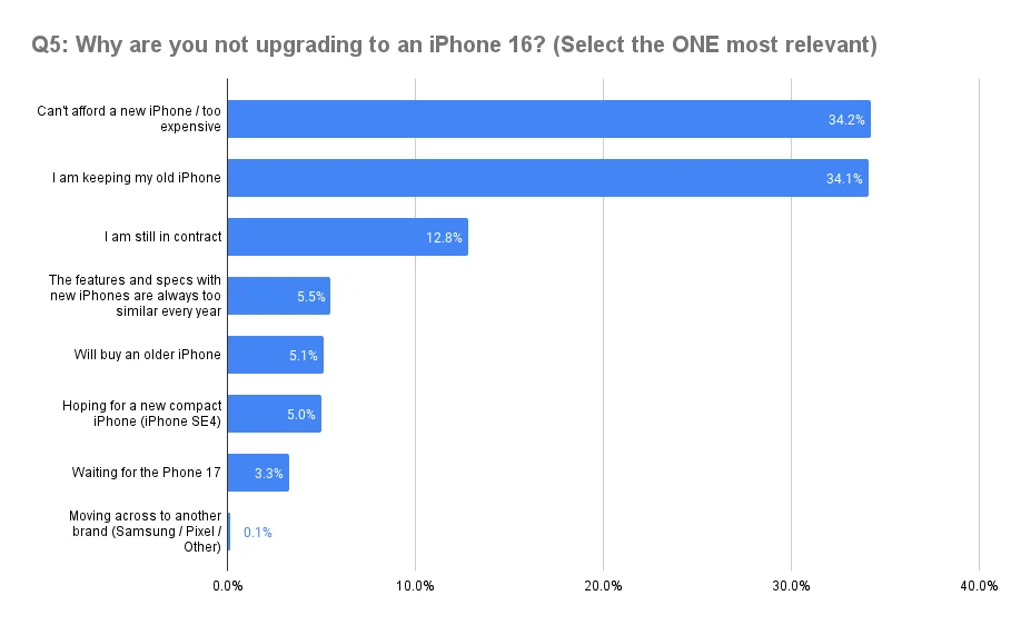 Пользователи iPhone не спешат покупать iPhone 16 из-за высокой цены