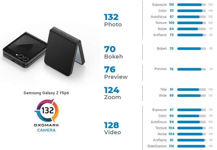 Эксперты DxOMark протестировали и оценили камеру складного Samsung Galaxy Z Flip6