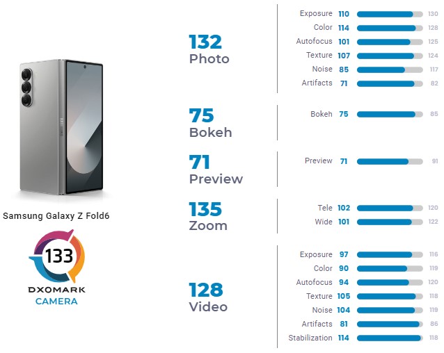 Эксперты DxOMark оценили камеру складного Samsung Galaxy Z Fold6