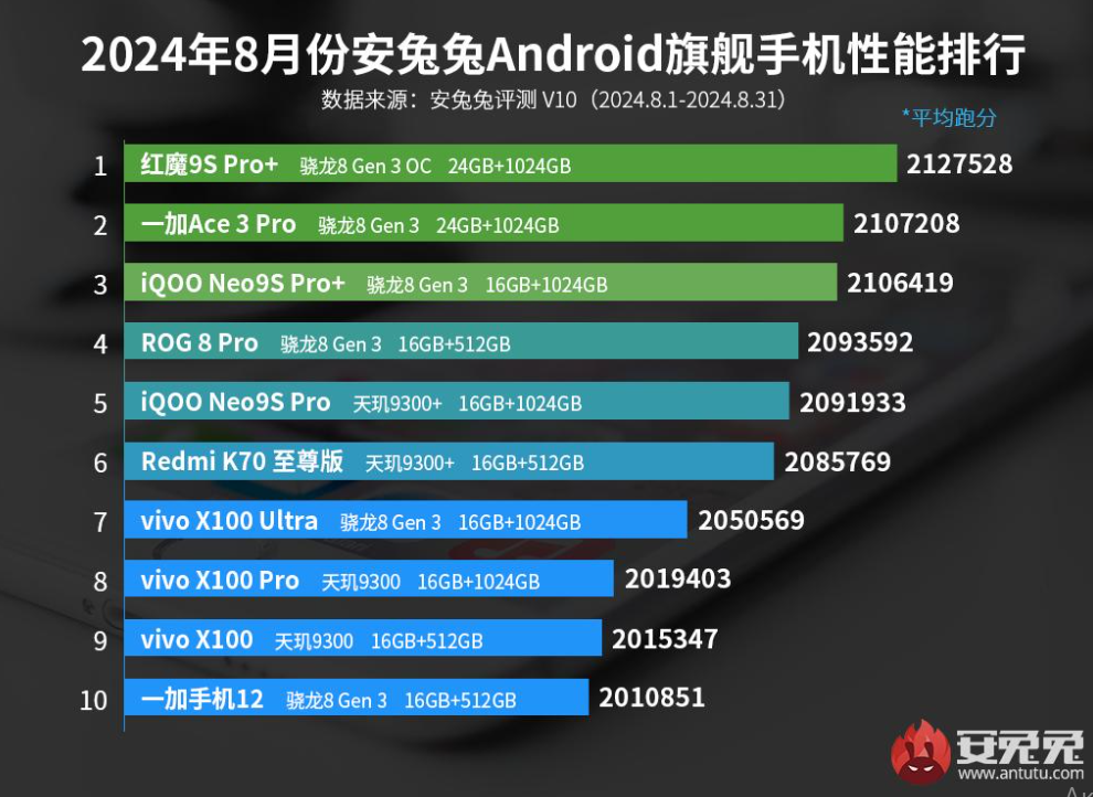 В AnTuTu назвали производительные Android-смартфоны среднего класса