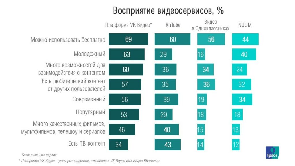 Перечислены наиболее популярные отечественные видеосервисы