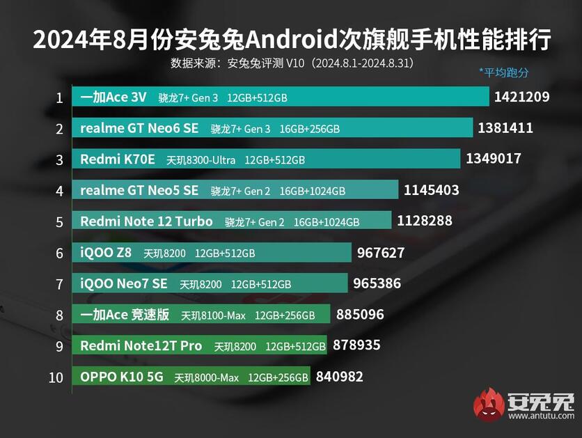 AnTuTu: OnePlus Ace 3V возглавил топ-10 мощнейших среднебюджетных смартфонов августа