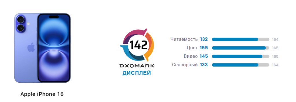 Специалисты DxOMark оценили дисплей смартфона Apple iPhone 16