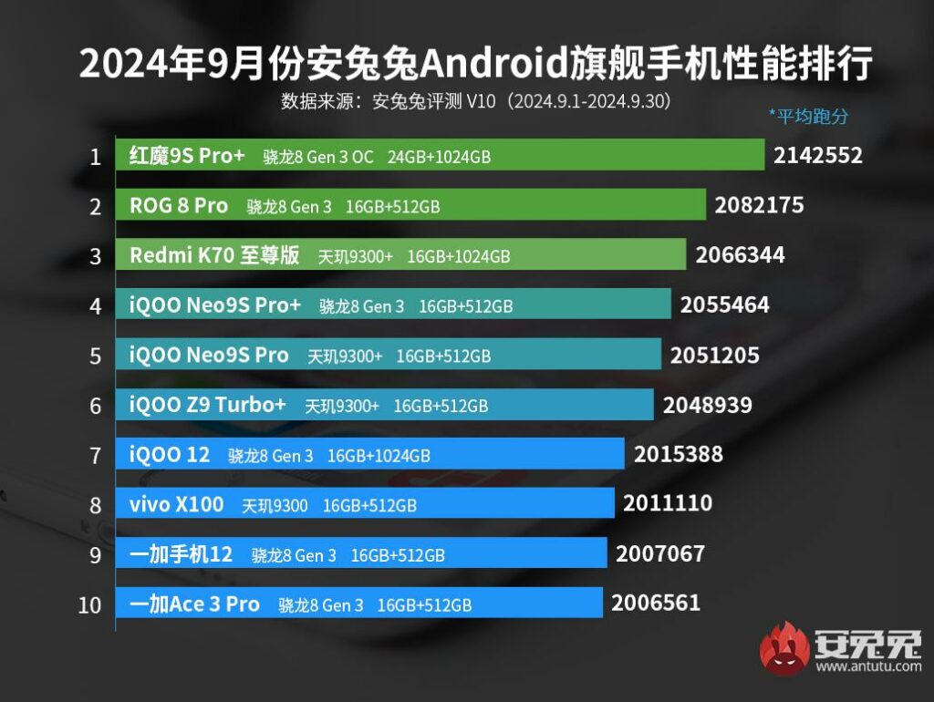 AnTuTu: ТОП-10 флагманов возглавил Red Devil 9S Pro+, ТОП-3 субфлагманов не изменился