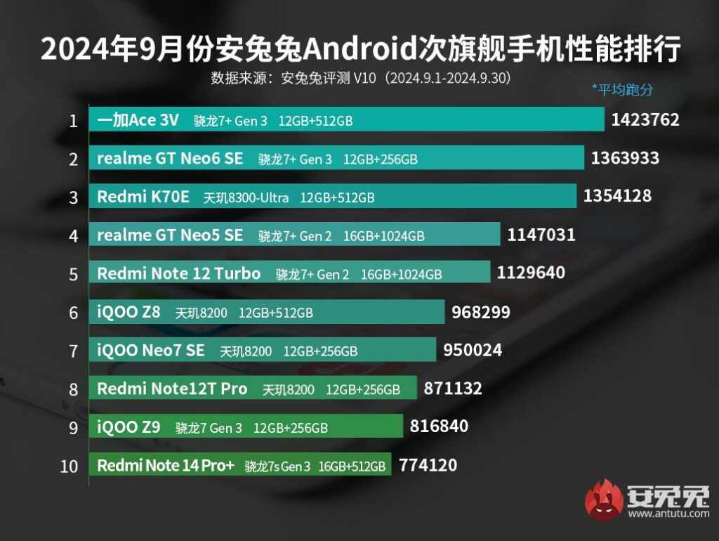 AnTuTu: ТОП-10 флагманов возглавил Red Devil 9S Pro+, ТОП-3 субфлагманов не изменился