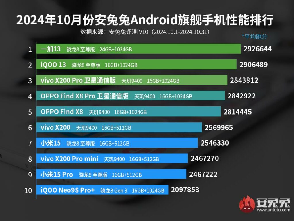 Названы ТОП-10 самых мощных смартфонов октября по версии AnTuTu