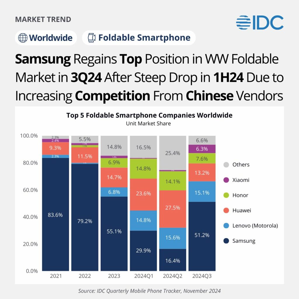 Samsung вернула лидерство на рынке гибких складных смартфонов, обогнав Huawei