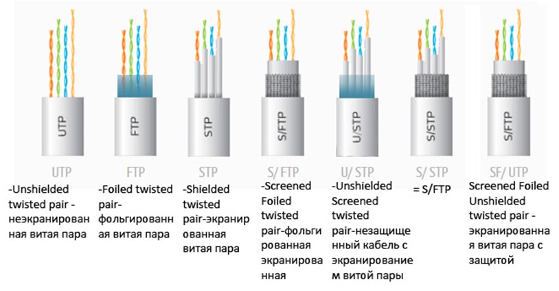 Определены самые популярные категории кабеля «Витая пара»