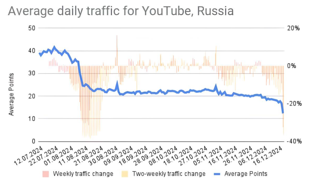 Роскомнадзор усилил замедление YouTube в России