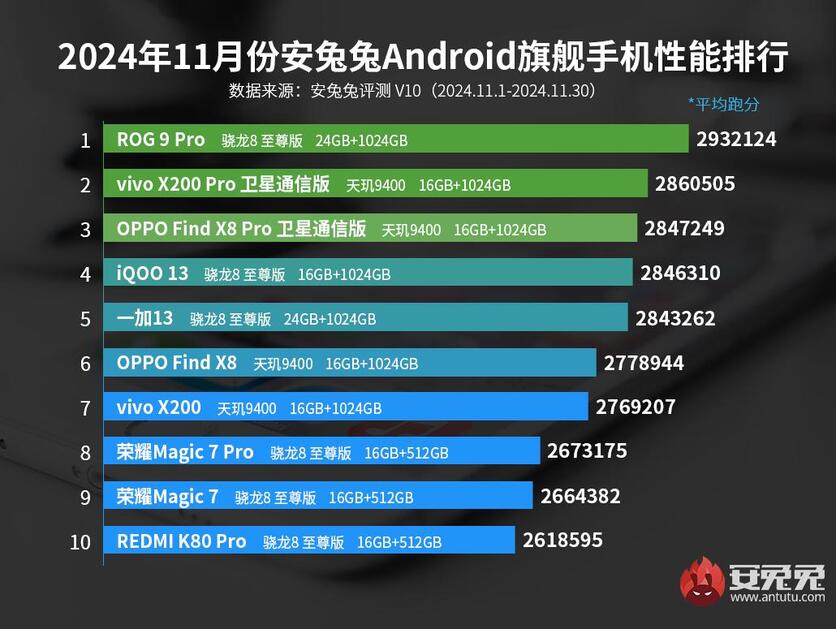 Перечислены самые мощные Android-флагманы ноября по версии AnTuTu