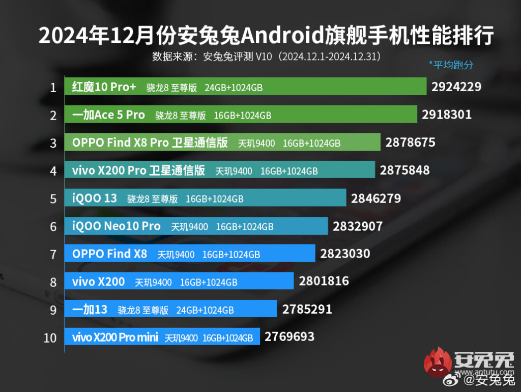 В AnTuTu назвали самые мощные Android-смартфоны за декабрь 2024 года