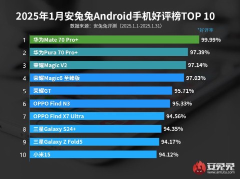 AnTuTu представила рейтинг самых популярных Android-смартфонов января