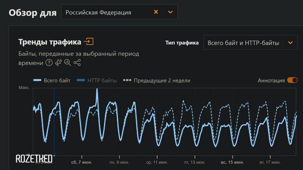 В России продолжается снижение трафика Cloudflare, фиксируются сбои в сети