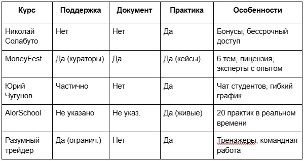 ТОП‑5 курсов по трейдингу 2025: стоит ли выбирать MoneyFest?