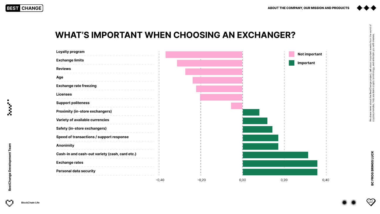 BestChange представил сайт и Telegram-приложение на Blockchain Life 2025